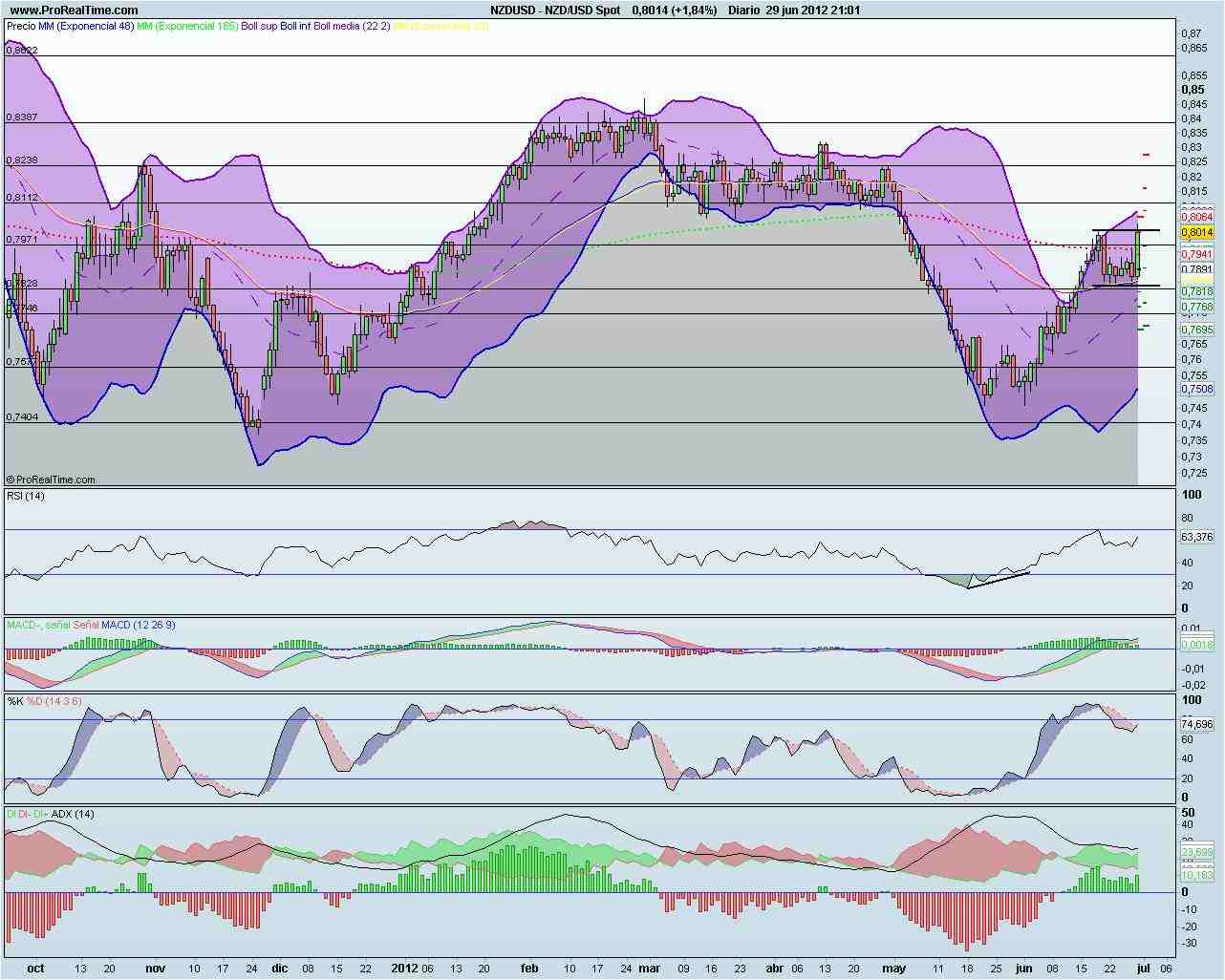 NZD/USD NZD/USD